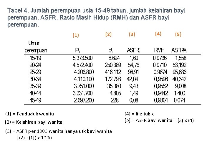 Tabel 4. Jumlah perempuan usia 15 -49 tahun, jumlah kelahiran bayi perempuan, ASFR, Rasio