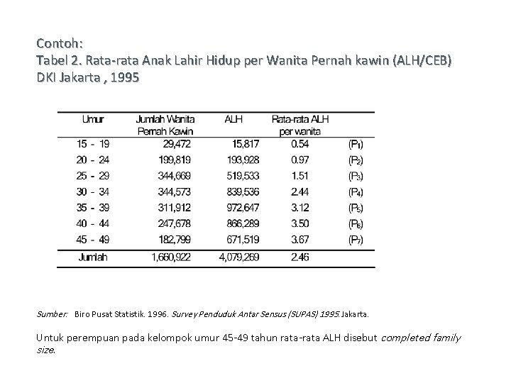 Contoh: Tabel 2. Rata-rata Anak Lahir Hidup per Wanita Pernah kawin (ALH/CEB) DKI Jakarta