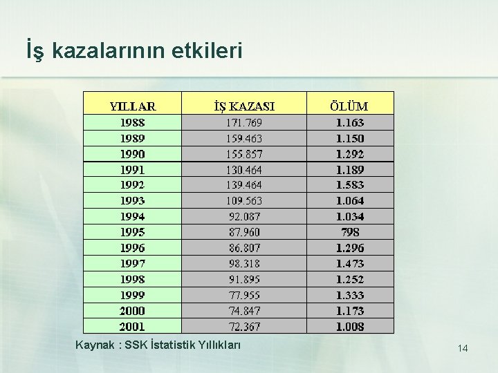 İş kazalarının etkileri Kaynak : SSK İstatistik Yıllıkları 14 