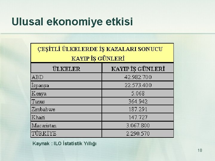 Ulusal ekonomiye etkisi Kaynak : ILO İstatistik Yıllığı 18 