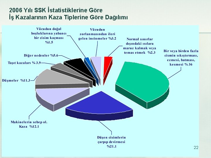 2006 Yılı SSK İstatistiklerine Göre İş Kazalarının Kaza Tiplerine Göre Dağılımı 22 