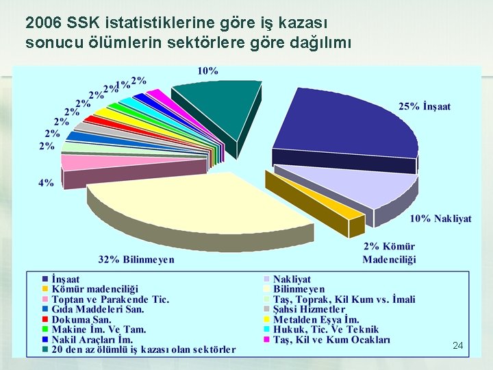 2006 SSK istatistiklerine göre iş kazası sonucu ölümlerin sektörlere göre dağılımı 24 