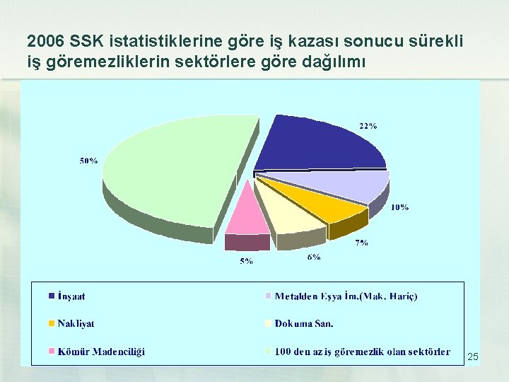 2006 SSK istatistiklerine göre iş kazası sonucu sürekli iş göremezliklerin sektörlere göre dağılımı 25