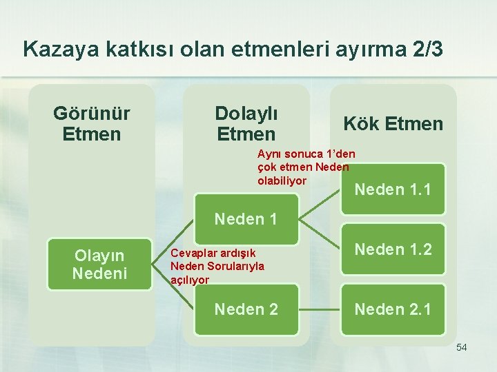 Kazaya katkısı olan etmenleri ayırma 2/3 Görünür Etmen Dolaylı Etmen Kök Etmen Aynı sonuca