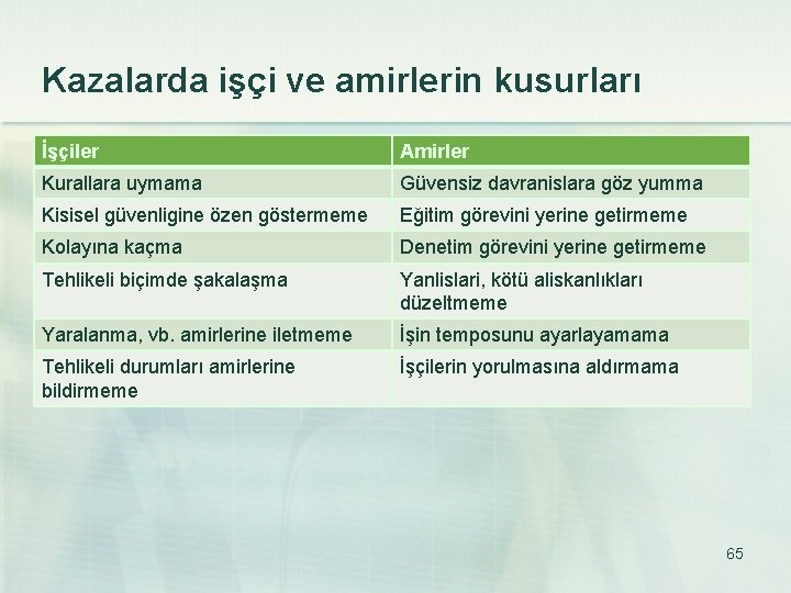 Kazalarda işçi ve amirlerin kusurları İşçiler Amirler Kurallara uymama Güvensiz davranislara göz yumma Kisisel