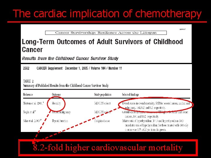 The cardiac implication of chemotherapy 8. 2 -fold higher cardiovascular mortality 