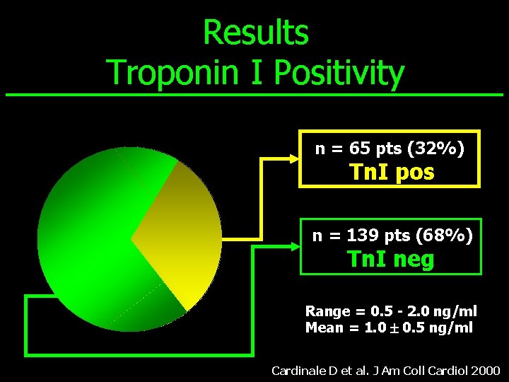 Results Troponin I Positivity n = 65 pts (32%) Tn. I pos n =