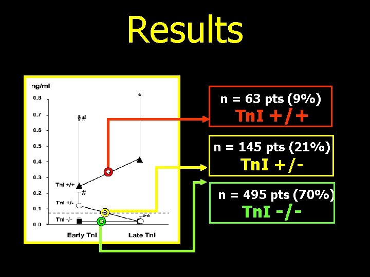 Results n = 63 pts (9%) Tn. I +/+ n = 145 pts (21%)