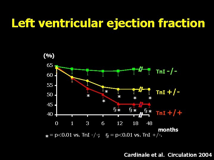 Left ventricular ejection fraction (%) 65 Tn. I -/- 60 55 50 * 45