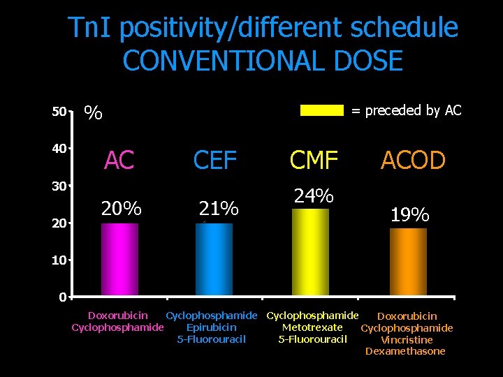 Tn. I positivity/different schedule CONVENTIONAL DOSE 50 40 % = preceded by AC AC