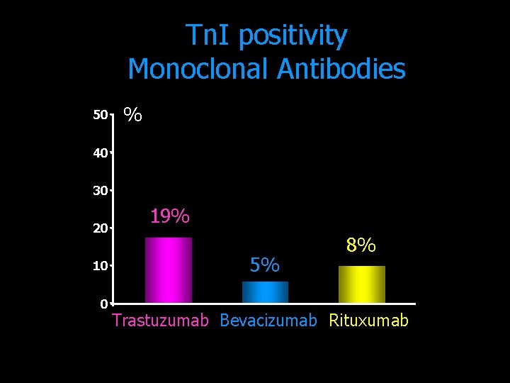 Tn. I positivity Monoclonal Antibodies 50 % 40 30 20 10 0 19% 5%