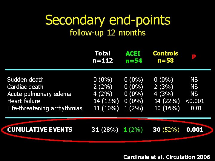 Secondary end-points follow-up 12 months Sudden death Cardiac death Acute pulmonary edema Heart failure