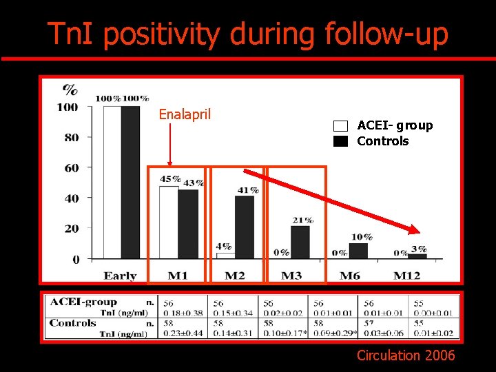 Tn. I positivity during follow-up Enalapril ACEI- group Controls Circulation 2006 