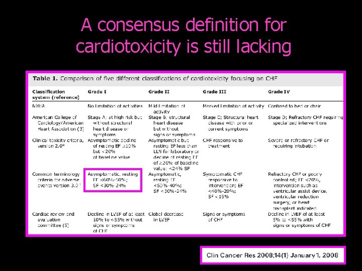 A consensus definition for cardiotoxicity is still lacking 