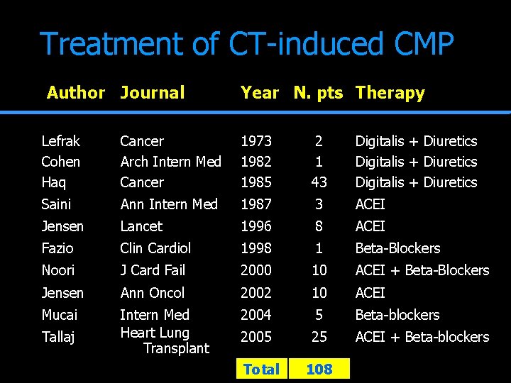 Treatment of CT-induced CMP Author Journal Year N. pts Therapy Lefrak Cohen Haq Cancer