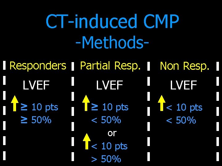 CT-induced CMP -Methods- Responders Partial Resp. Non Resp. LVEF ≥ 10 pts < 50%