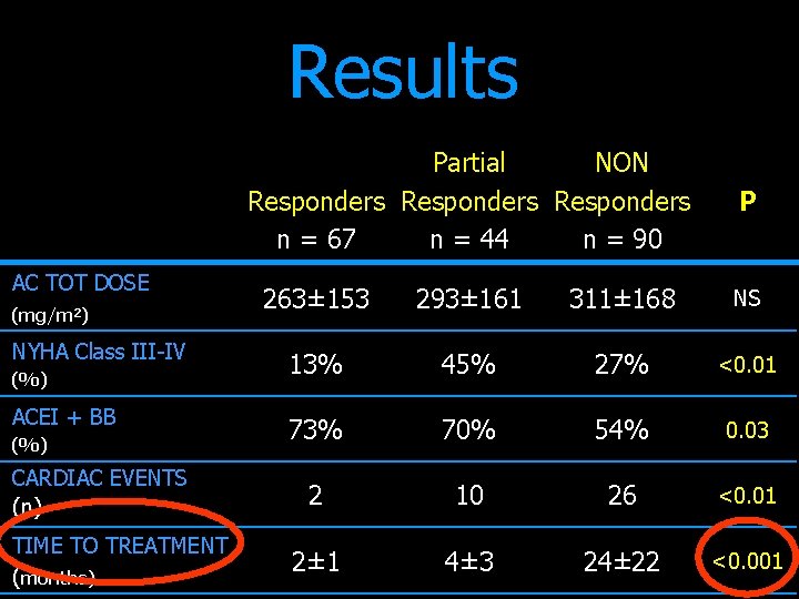 Results Partial NON Responders n = 67 n = 44 n = 90 AC