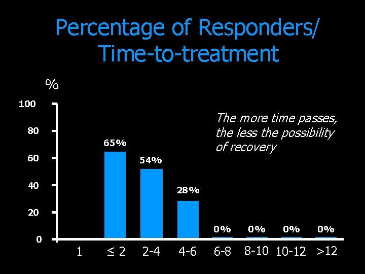 Percentage of Responders/ Time-to-treatment % 100 The more time passes, the less the possibility