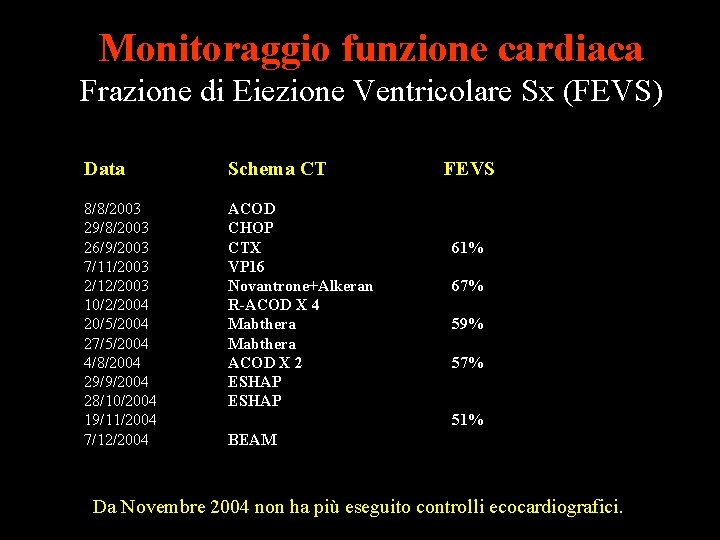 Monitoraggio funzione cardiaca Frazione di Eiezione Ventricolare Sx (FEVS) Data Schema CT 8/8/2003 29/8/2003