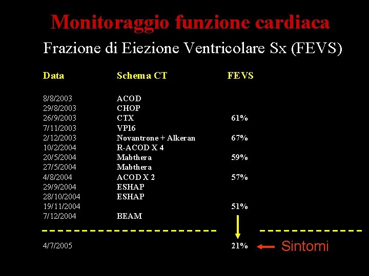 Monitoraggio funzione cardiaca Frazione di Eiezione Ventricolare Sx (FEVS) Data Schema CT 8/8/2003 29/8/2003