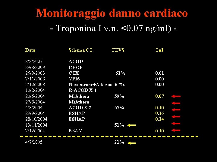 Monitoraggio danno cardiaco - Troponina I v. n. <0. 07 ng/ml) Data Schema CT