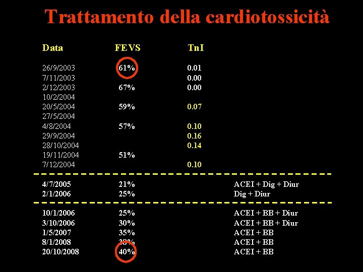 Trattamento della cardiotossicità Data FEVS Tn. I 26/9/2003 7/11/2003 2/12/2003 10/2/2004 20/5/2004 27/5/2004 4/8/2004