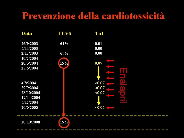 Prevenzione della cardiotossicità Data Tn. I 61% 67% 0. 01 0. 00 59% 0.