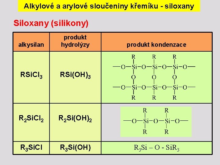 Alkylové a arylové sloučeniny křemíku - siloxany Siloxany (silikony) alkysilan produkt hydrolýzy RSi. Cl