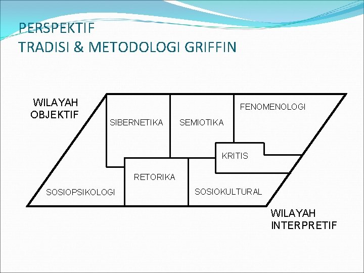 PERSPEKTIF TRADISI & METODOLOGI GRIFFIN WILAYAH OBJEKTIF FENOMENOLOGI SIBERNETIKA SEMIOTIKA KRITIS RETORIKA SOSIOPSIKOLOGI SOSIOKULTURAL