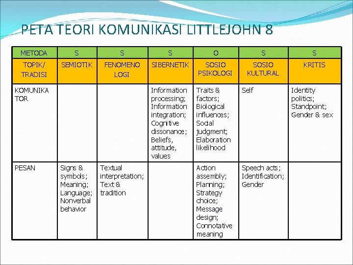 PETA TEORI KOMUNIKASI LITTLEJOHN 8 METODA S S S O S S TOPIK/ TRADISI