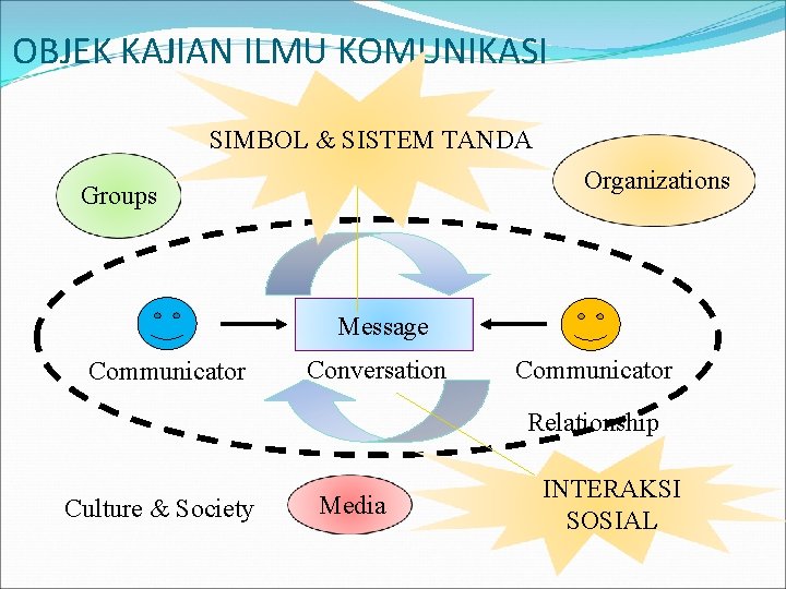 OBJEK KAJIAN ILMU KOMUNIKASI SIMBOL & SISTEM TANDA Organizations Groups Message Communicator Conversation Communicator