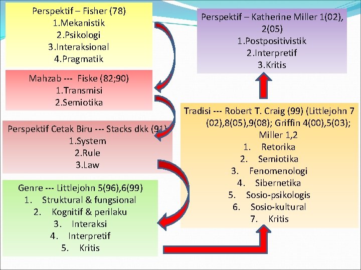 Perspektif – Fisher (78) 1. Mekanistik 2. Psikologi 3. Interaksional 4. Pragmatik Mahzab ---