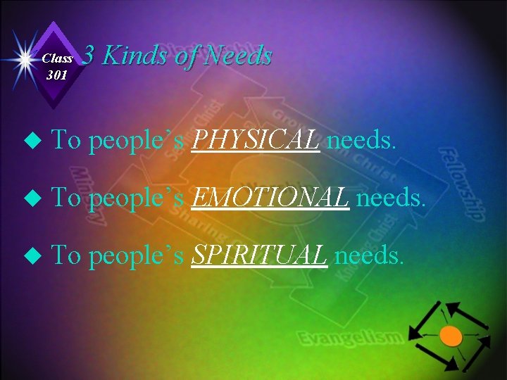 Class 301 3 Kinds of Needs u To people’s PHYSICAL needs. u To people’s