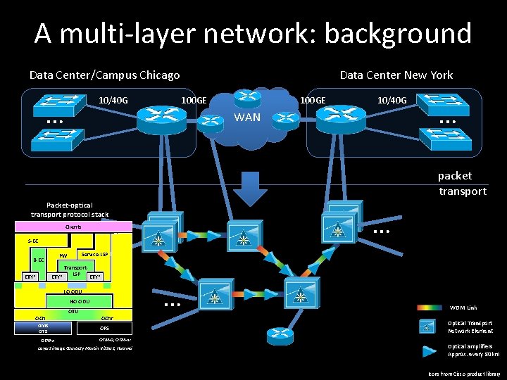 A multi-layer network: background Data Center/Campus Chicago 10/40 G … Data Center New York