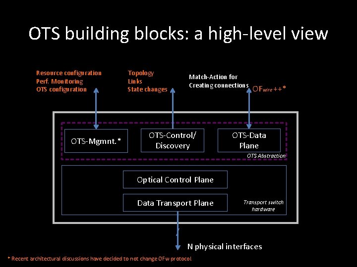 OTS building blocks: a high-level view Resource configuration Perf. Monitoring OTS configuration OTS-Mgmnt. *