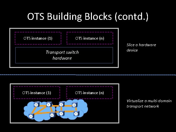 OTS Building Blocks (contd. ) OTS instance (1) OTS instance (n) Transport switch hardware