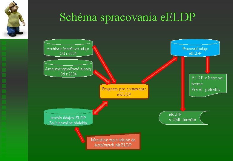 Schéma spracovania e. ELDP Archívne kmeňové údaje Od r. 2004 Pracovné údaje e. ELDP