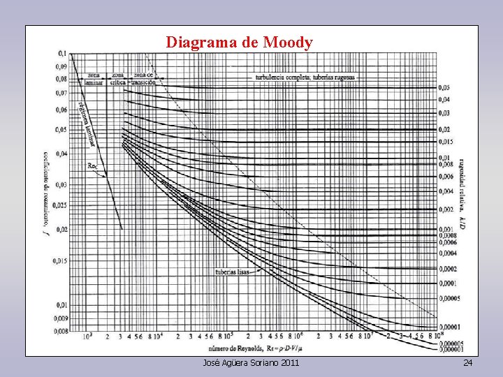 Diagrama de Moody José Agüera Soriano 2011 24 Diagrama de Moody José Agüera Soriano 2011 24