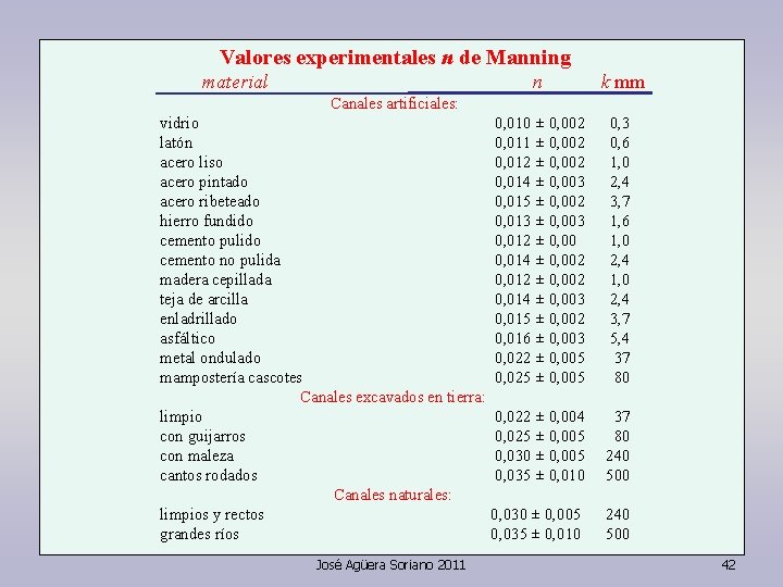 Valores experimentales n de Manning material n k mm Canales artificiales: vidrio 0, 010 Valores experimentales n de Manning material n k mm Canales artificiales: vidrio 0, 010