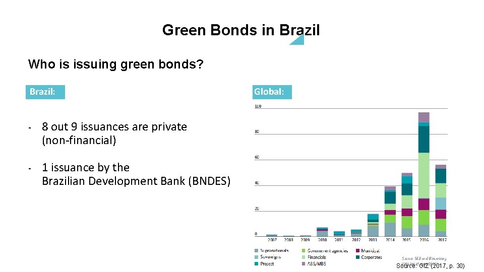 Green Bonds in Brazil Who is issuing green bonds? Brazil: - 8 out 9