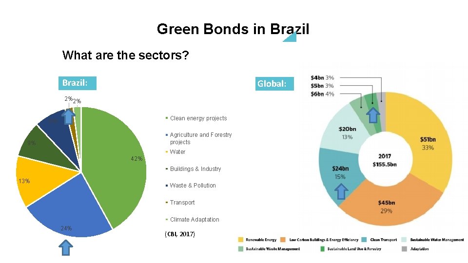 Green Bonds in Brazil What are the sectors? Brazil: Global: 2%2% Clean energy projects