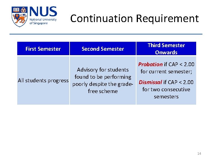 Continuation Requirement First Semester Second Semester Third Semester Onwards Probation if CAP < 2.