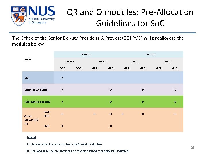 QR and Q modules: Pre-Allocation Guidelines for So. C The Office of the Senior