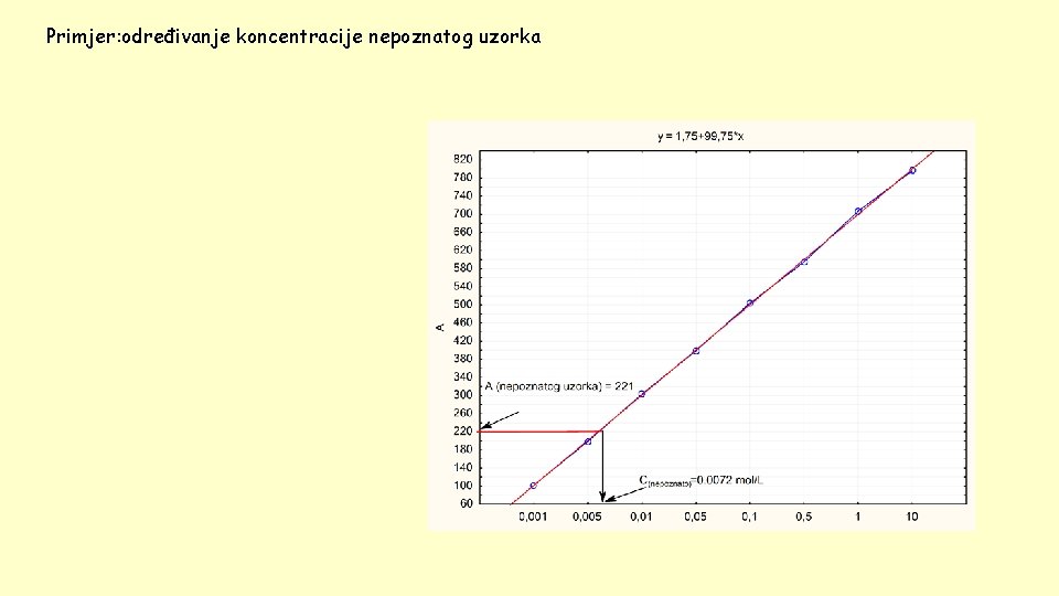 Primjer: određivanje koncentracije nepoznatog uzorka 