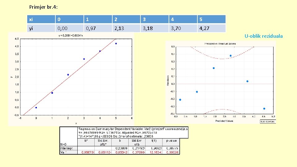 Primjer br. 4: xi 0 1 2 3 4 5 yi 0, 00 0,