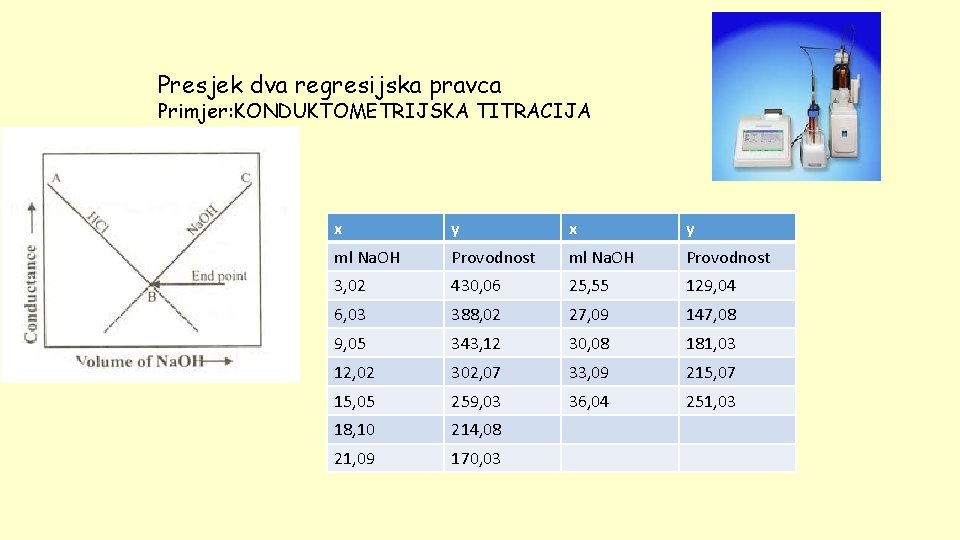 Presjek dva regresijska pravca Primjer: KONDUKTOMETRIJSKA TITRACIJA x y ml Na. OH Provodnost 3,