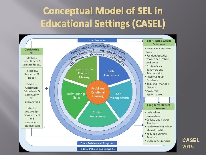 Conceptual Model of SEL in Educational Settings (CASEL) CASEL 2015 Conceptual Model of SEL in Educational Settings (CASEL) CASEL 2015