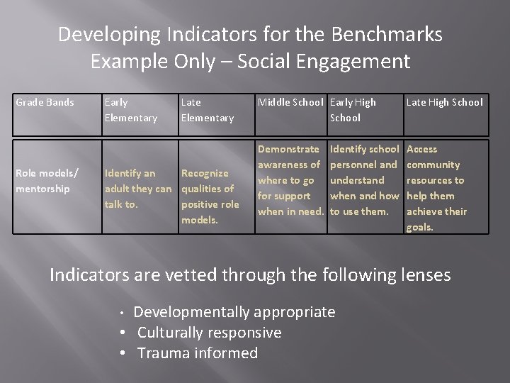 Developing Indicators for the Benchmarks Example Only – Social Engagement Grade Bands Role models/ Developing Indicators for the Benchmarks Example Only – Social Engagement Grade Bands Role models/