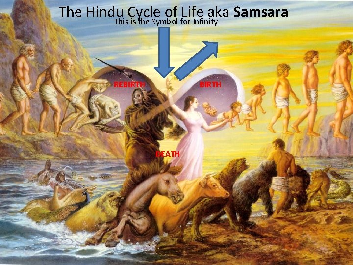 The Hindu Cycle of Life aka Samsara This is the Symbol for Infinity REBIRTH