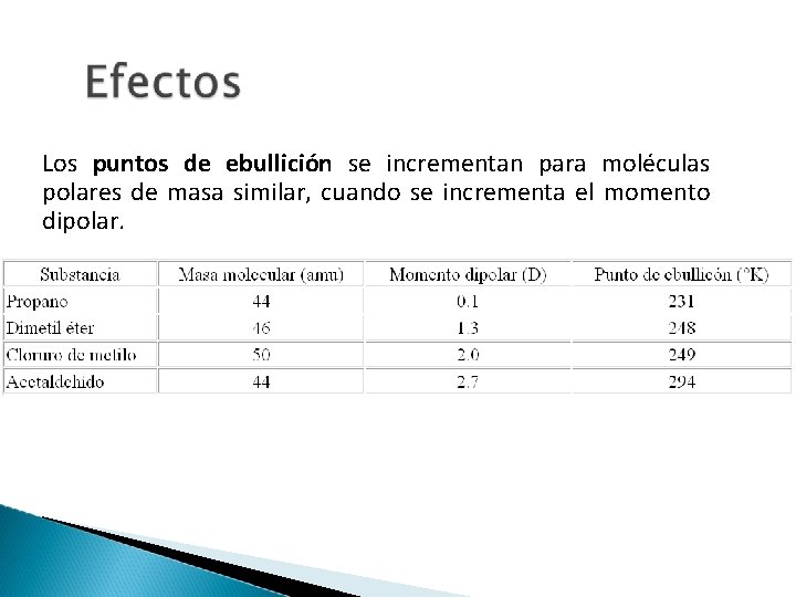 Los puntos de ebullición se incrementan para moléculas polares de masa similar, cuando se